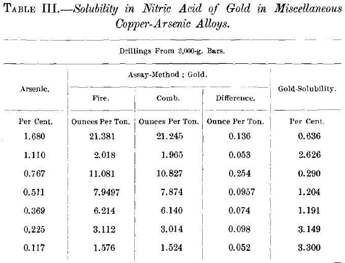 Solubility in Nitric Acid