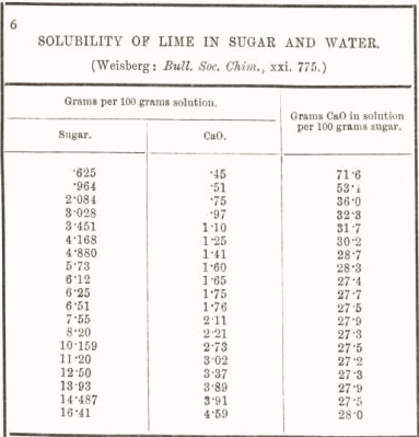 solubility of lime in sugar and water 6