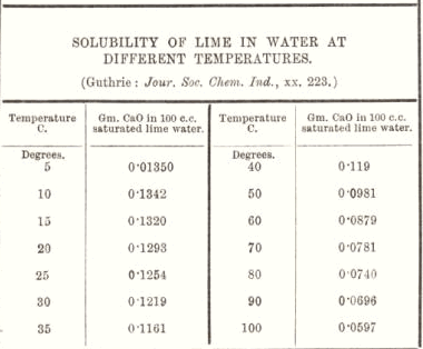 Solubility of Lime in Water at Different Temperatures