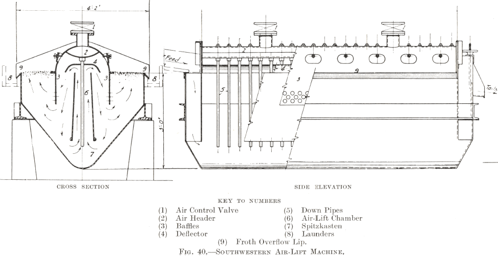 Southwestern Air-Lift Machine