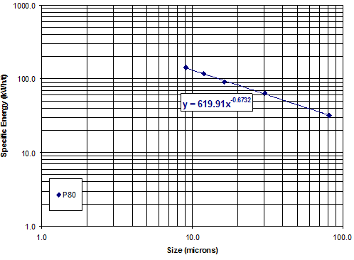 specific energy