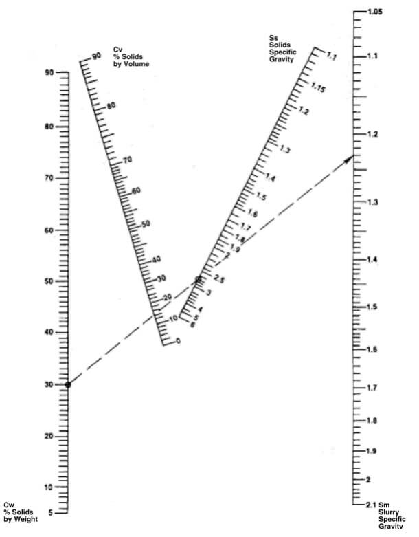 Specific Gravity in Slurries Nomograph