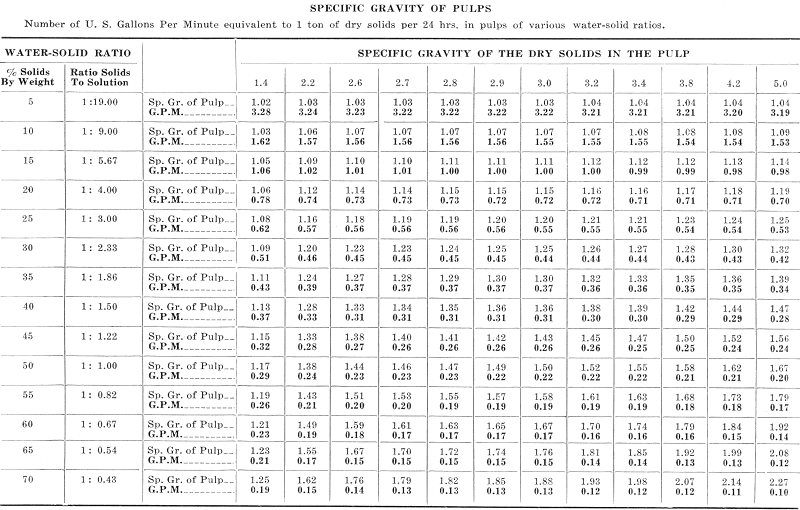 Specific Gravity of Pulps