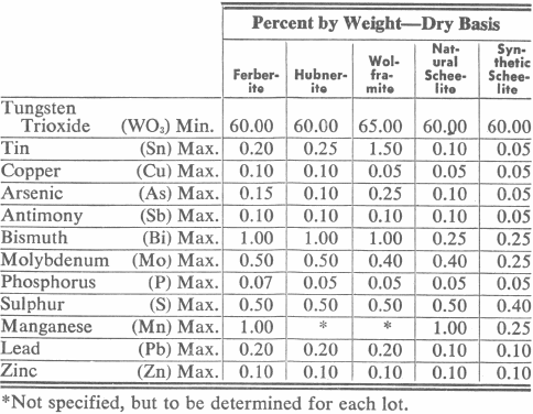 Specifications for tungsten