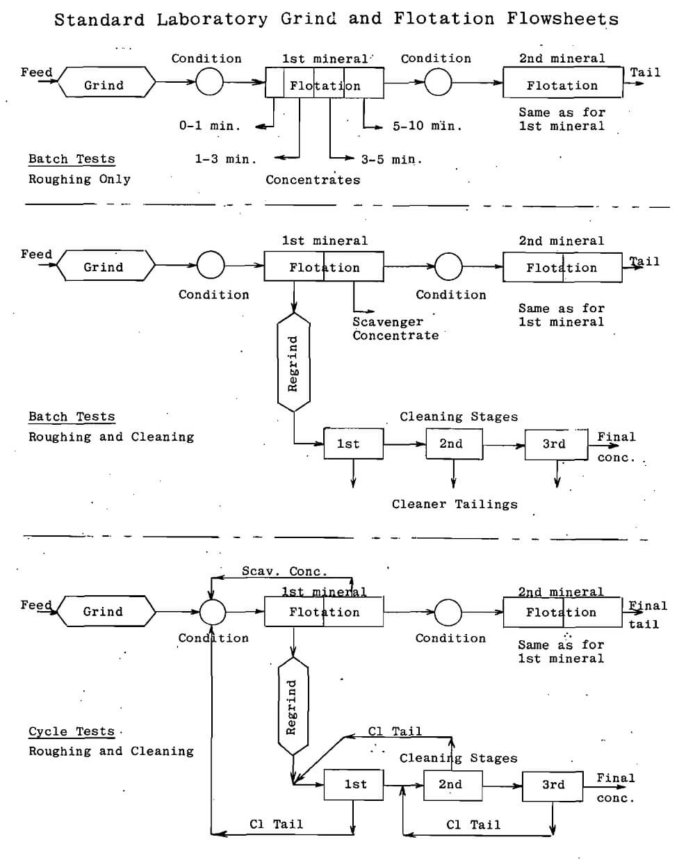 standard-laboratory-grind-and-flotation-flowsheet