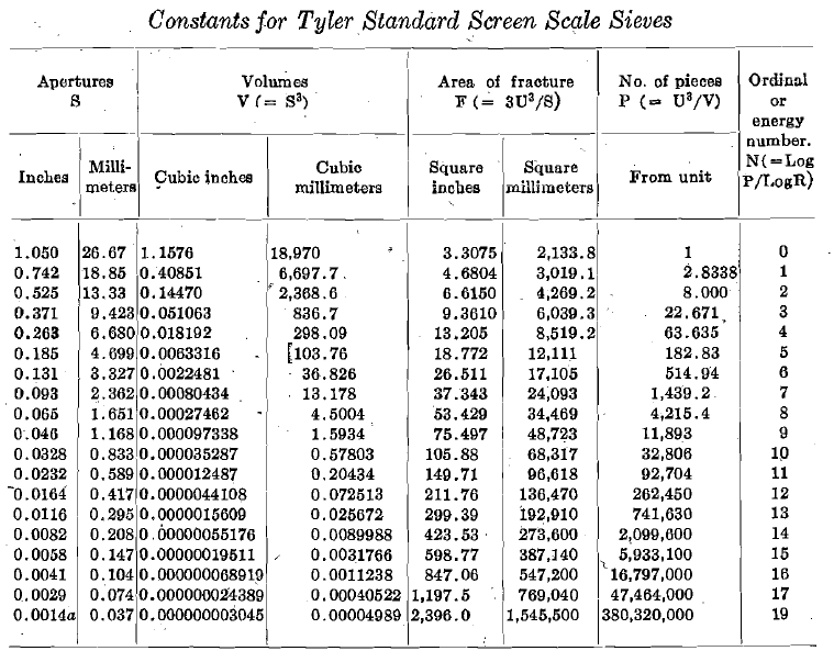 Standard Screen Scale Sieves