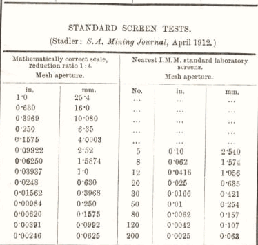 standard screen tests