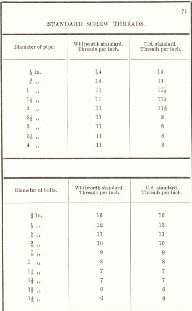 standard screw threads