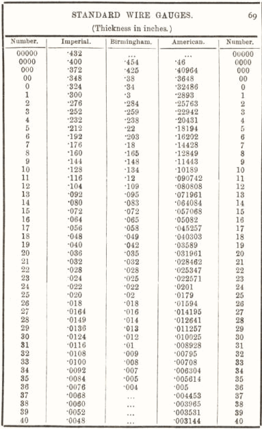 Standard Wire Gauges 69