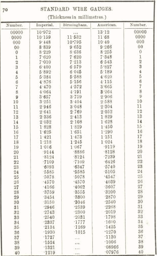 Standard Wire Gauges Thickness in millimeters 70