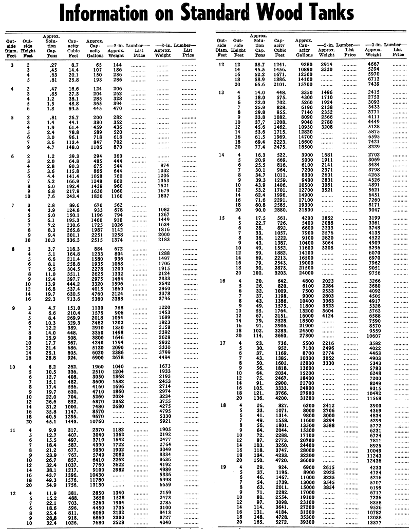 Standard Wood Tanks
