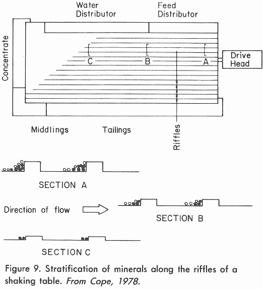 Stratification of minerals