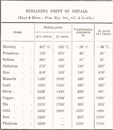 subliming points of metals