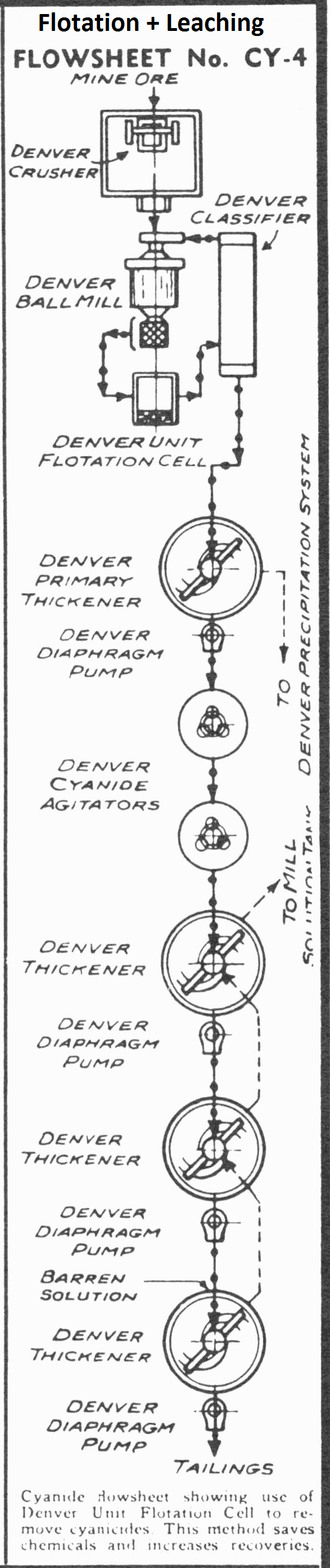 Sulphide Flotation Recovery with Cyanidation Gold Leaching Circuit