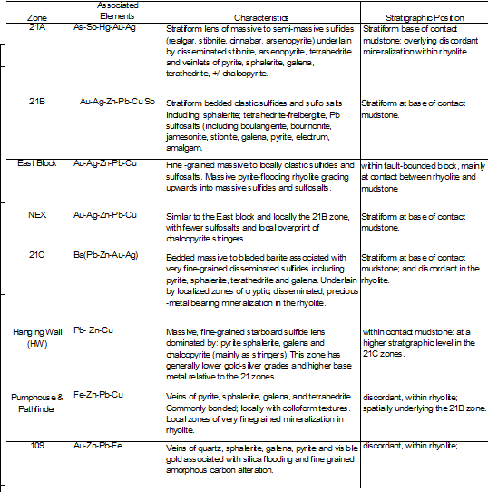 Summary of Mineralizations