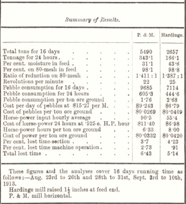 Summary of Results 45