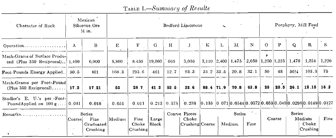 Summary of Results