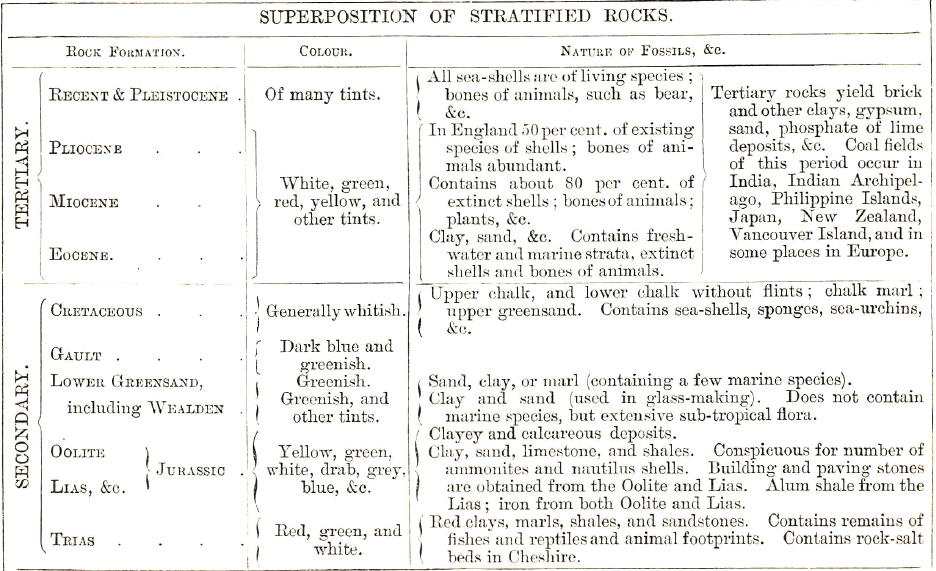 Superposition of Stratified Rocks