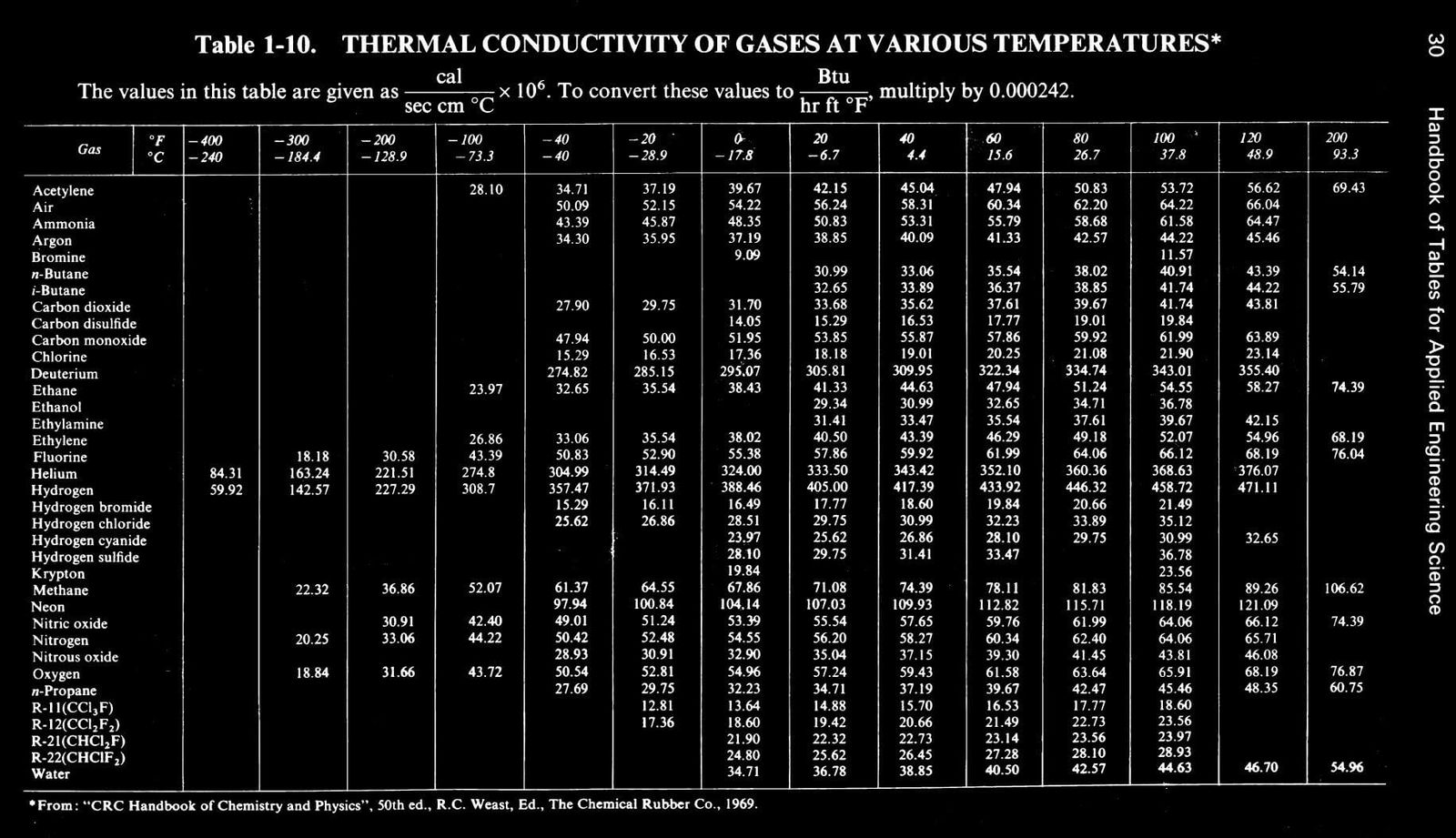 Table 1-10 Thermal Conductivity of Gases at Various Temperatures