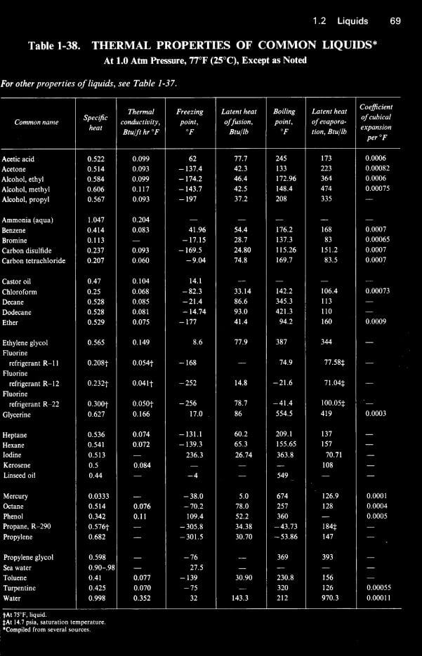 Table 1-38 Thermal Properties of Common Liquids