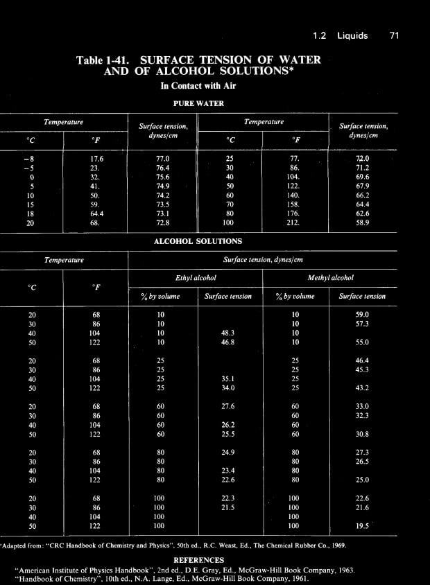 Table 1-41 Surface Tension of Water and of Alcohol Solutions