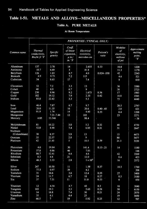 Table 1-51 Metals and Alloys Miscellaneous Properties 1 Pure Metals