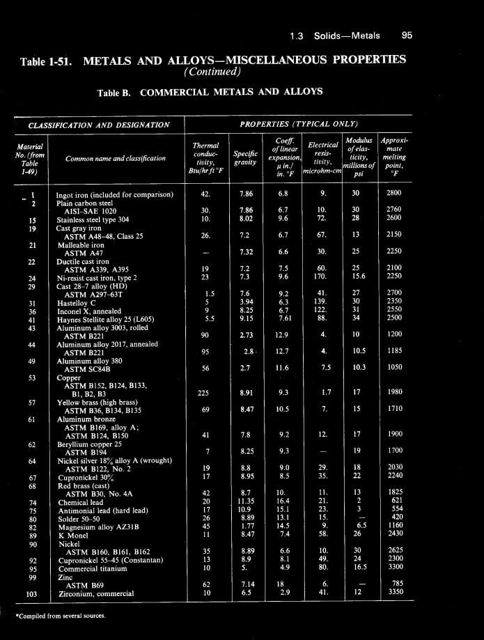 Table 1-51 Metals and Alloys Miscellaneous Properties 2 commercial metals and alloys