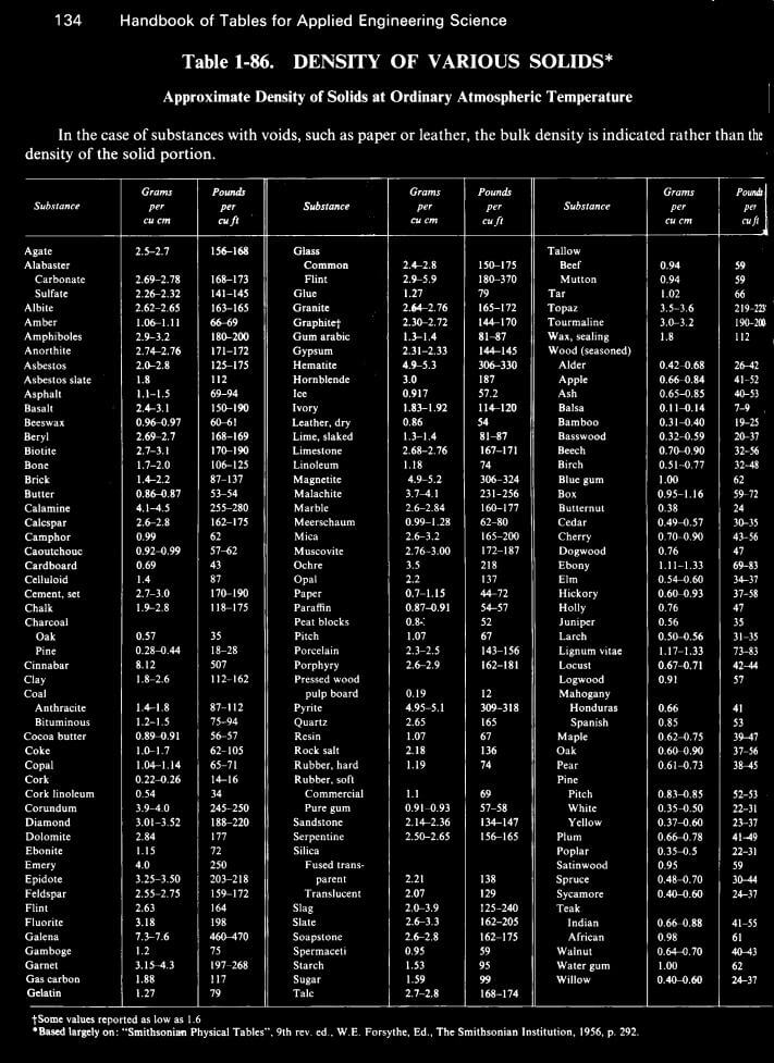 Table 1-86 Density of Various Solids