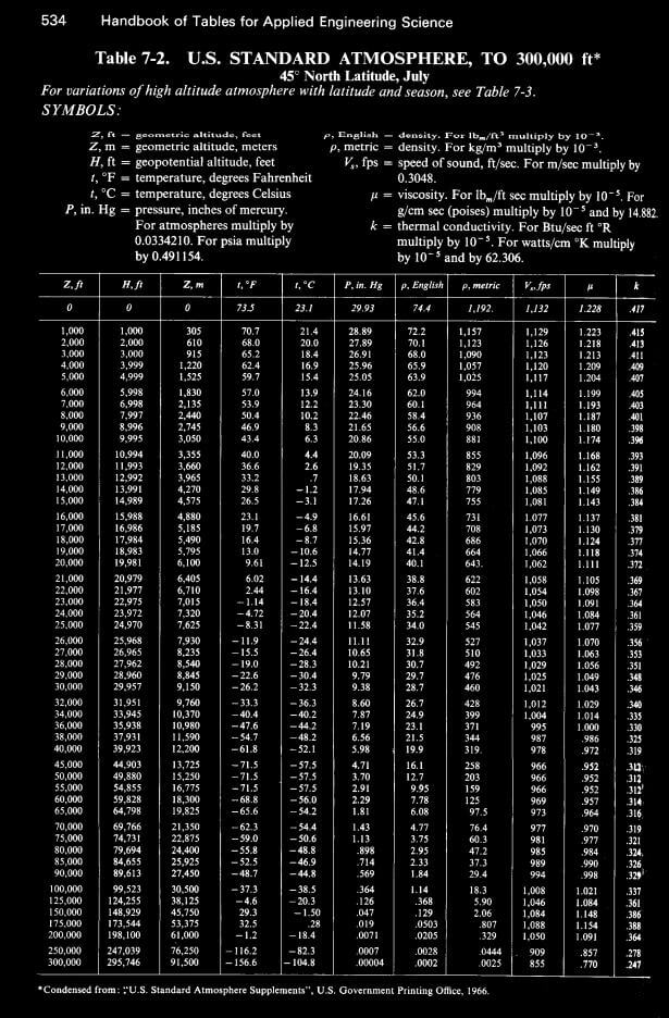 Table 7-2 U S Standard Atmosphere to 300000 ft