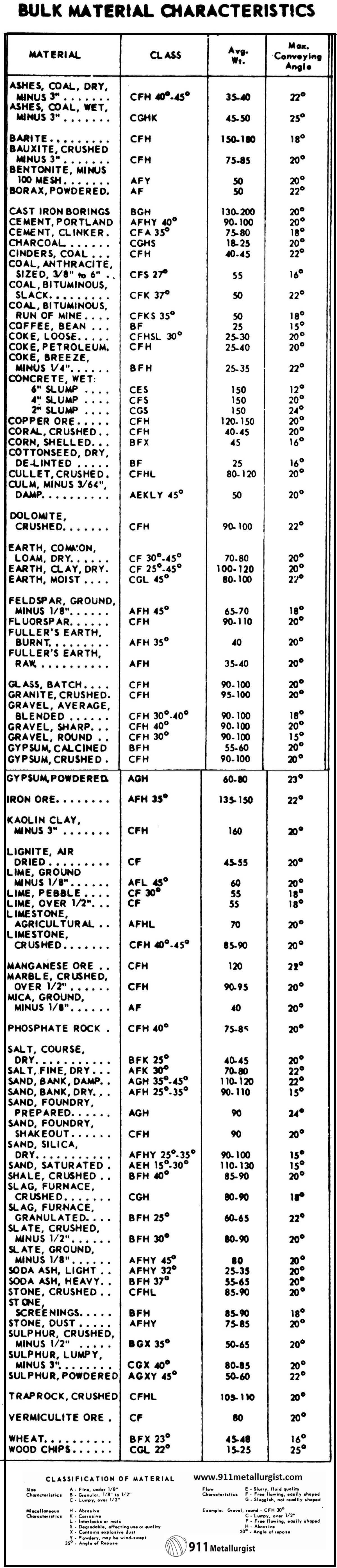 Table of Bulk Materials & Minerals Conveying Angle of Repose & Flow Characteristic