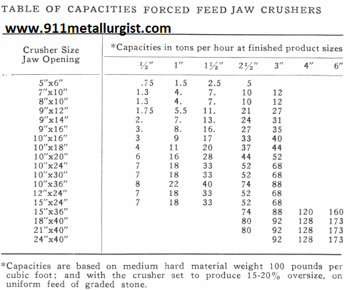 Table of Capacities