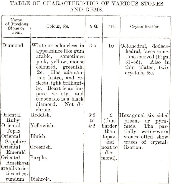 Table of Characteristics of Various Stones and Gems