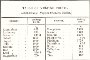 Table of Melting points 54