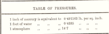 Table of Pressure 4