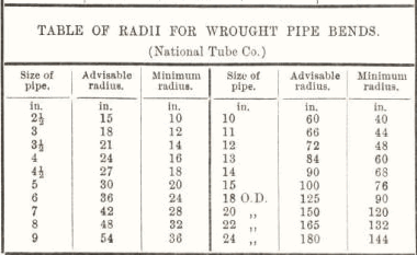 table of radii for wrought pipe bends