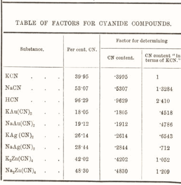 Table of factors for Cyanide Compounds 35