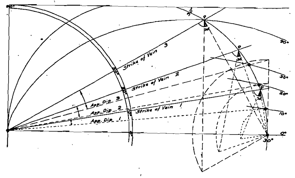 table of apparent geological dips