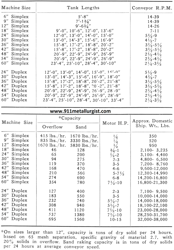 Tank Lengths