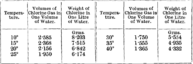 Temperature