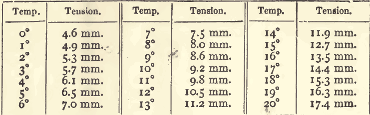 temperature