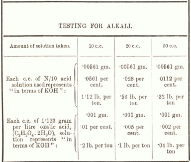 testing for alkall