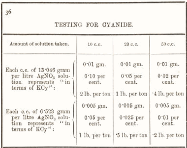 testing for cyanide