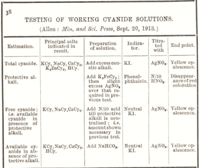 Testing of Working Cyanide Solutions 38