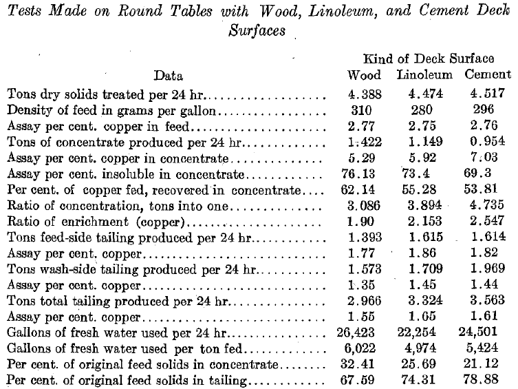 Tests made on round tables