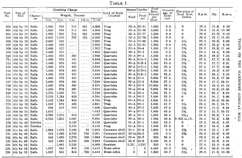 Tests on the Hardinge Conical Mill
