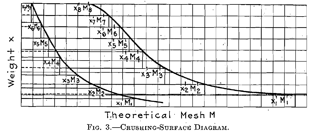 Theoretical Mesh formula