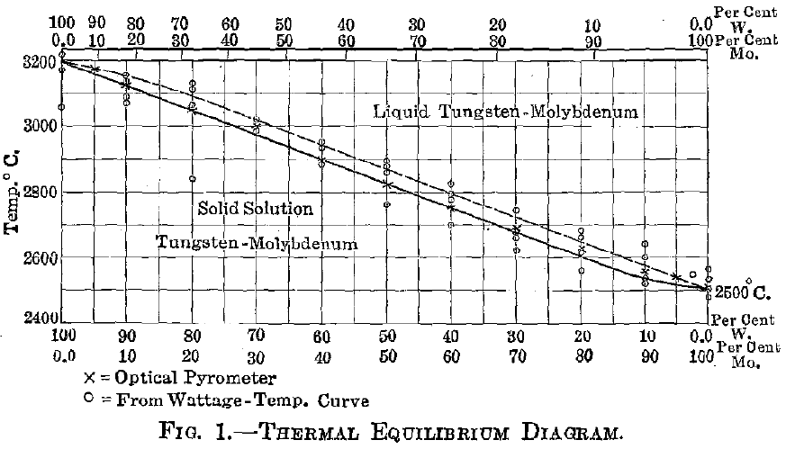 Thermal Equilibrium