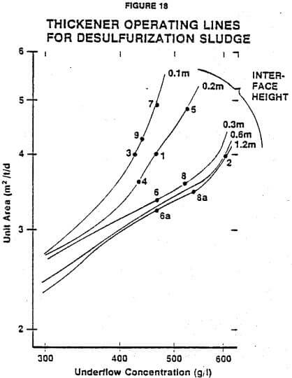 thickener-operating-lines