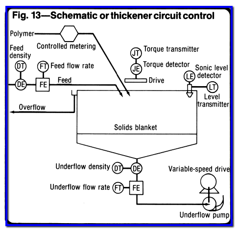 thickener process control