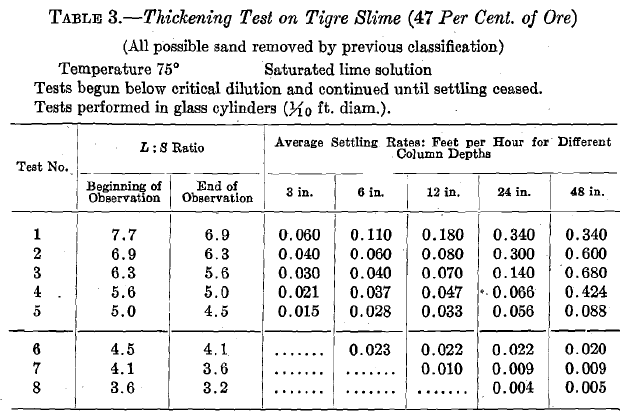 Thickening test on Tigre Slime